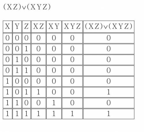 Постройте таблицу истиности.1)(x& z)v(x& y& z)2) (x& y)v(x& z)3) (x& y&