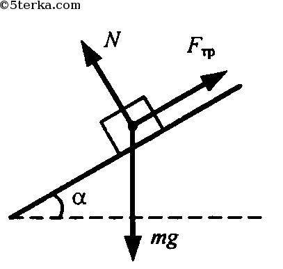 Тело находится на наклонной плоскости. нарисуйте график зависимости силы трения, действующей на тело