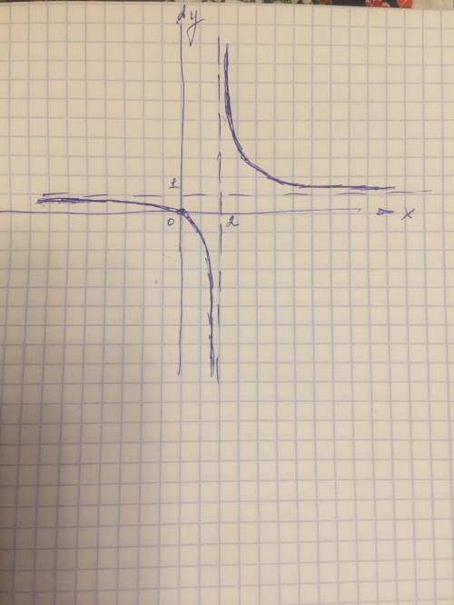 Исследовать и построить график функций y = x /x-2