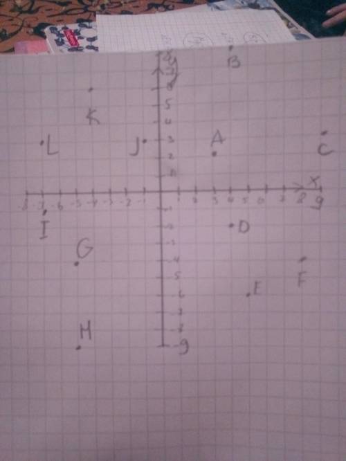 Построить систему координат и отметить на плоскости точки: а(3; 2) b(4; 8) c(9; 3) d(4; -2) e (5; -6