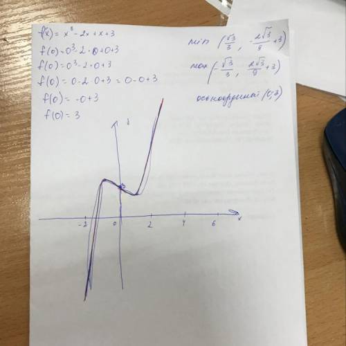 Построить график функции с решением: f(x) = x^3-2x+x+3 ​