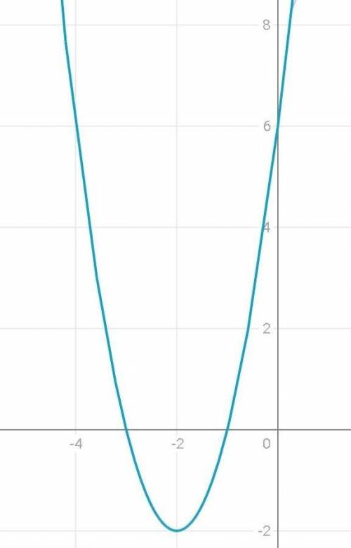 Построить график y=2x^2+8x+6 1)найти точки пересечения графика с осями координат