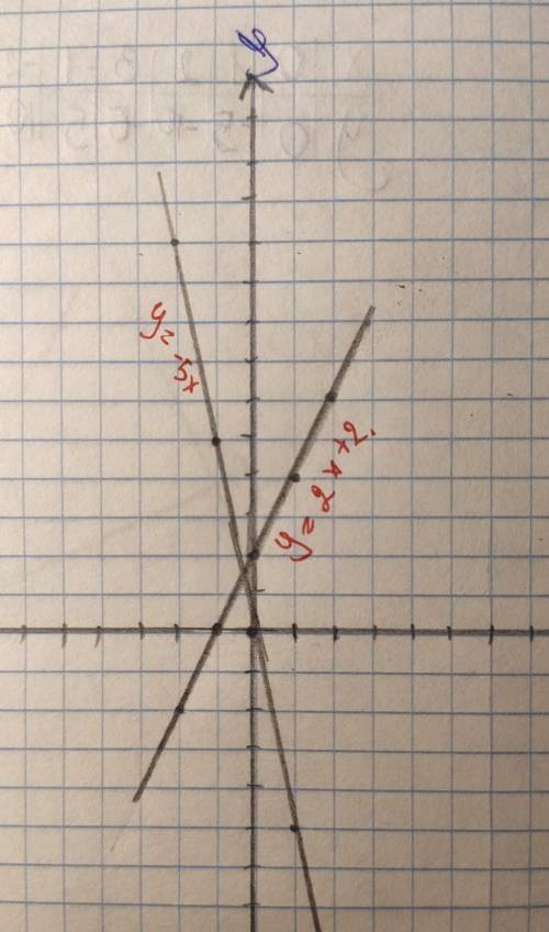 A)y=-5x б)y=2x+2 построить графики