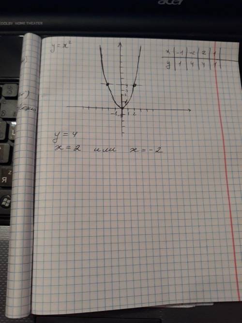 Постойте график функции y=x в квадрате . с графика функции определите при каких значениях х , значен