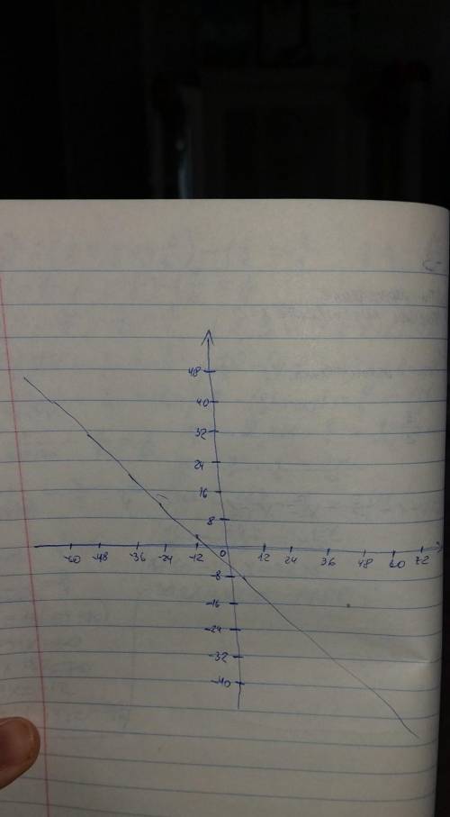 График функции y= -2x-3 и объясните, как это рассчитывать