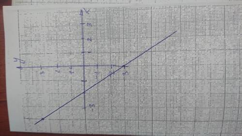 График функции y= -2x-3 и объясните, как это рассчитывать