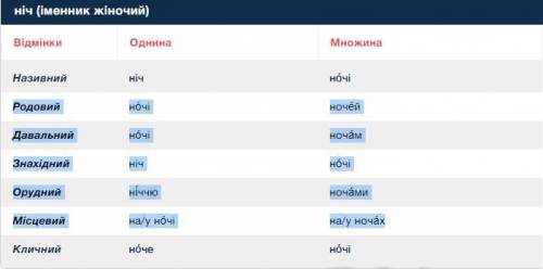 По украинскому языку.нужно разобрать по падежам слова: нїч, тишина, море, зозуля