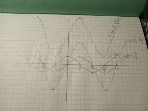 y=3cos(x-п/2)+4построить график и исследовать функцию. ​