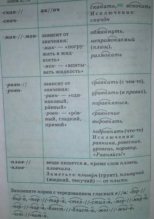 1.рассказать о правописании безударных чередующихся гласных, зависящих от буквы перед которой они ст