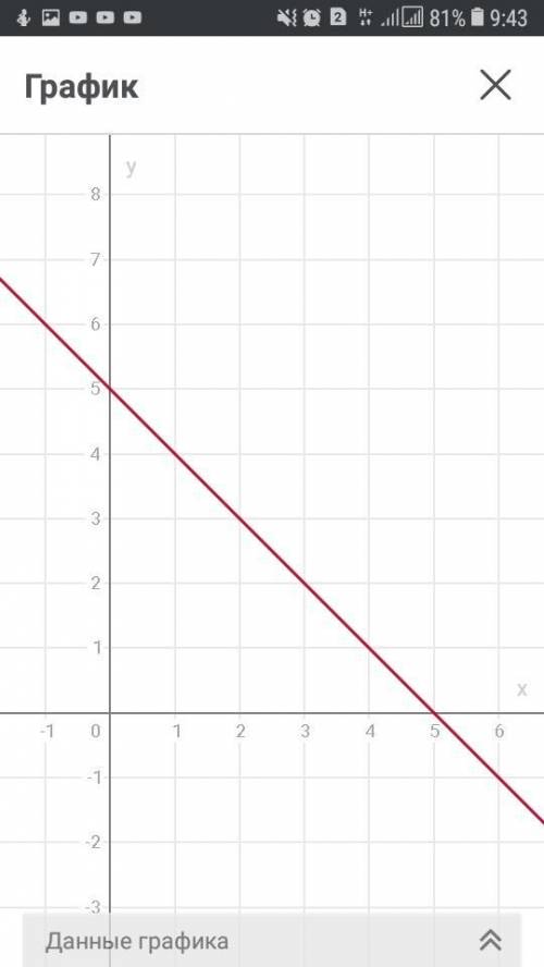 Постройте график функции x+y=5​