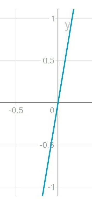 Постройте график функции y=6/x​