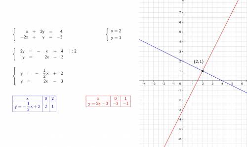 2y +x = 4 \\ - 2x + y = - 3