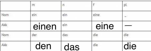 заполните таблицу артиклями в нужной форме.