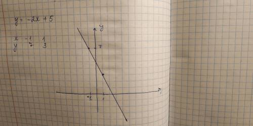 Побудуйте графік функції y=-2x+5 та вказати область її визначення та множину значень​