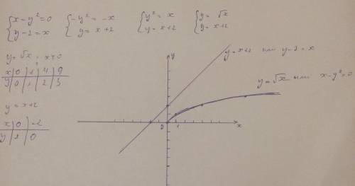 \left \{ {{x-y^2=0} \atop {y-2=x}} \right.