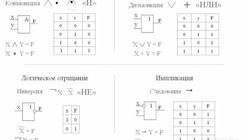 Спать хочу ответов нигде найти не могу. 100 1-вычислите: ((0^0) v 0)2- составьте таблицу истинности