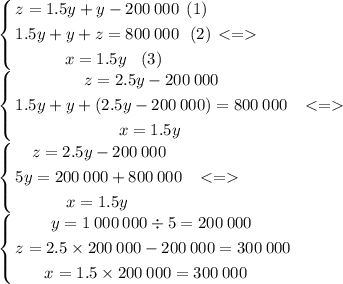 \left \{ \begin{gathered} z = 1.5y + y - 200 \: 000 \: \: (1)\: \\ 1.5y+ y +z = 800 \: 000 \: \: \: (2) \\ x = 1.5 y \: \: \: \: (3) \\ \end{gathered} \right. < = \\ \left \{ \begin{gathered} z = 2.5y - 200 \: 000 \: \: \: \\ 1.5y+ y +(2.5y - 200 \: 000) = 800 \: 000 \: \: \: \\ x = 1.5 y \: \: \: \: \\ \end{gathered} \right. < = \\ \left \{ \begin{gathered} z = 2.5y - 200 \: 000 \: \: \: \\ 5y = 200 \: 000 + 800 \: 000 \: \: \: \\ x = 1.5 y \: \: \: \: \\ \end{gathered} \right. < = \\ \left \{ \begin{gathered} y = 1 \: 000 \: 000 \div 5 = 200 \: 000 \: \\z = 2.5 \times 200 \: 000 - 200 \: 000 = 300 \: 000 \\ x = 1.5 \times 200 \: 000 = 300 \: 000 \: \: \: \: \\ \end{gathered} \right. \\