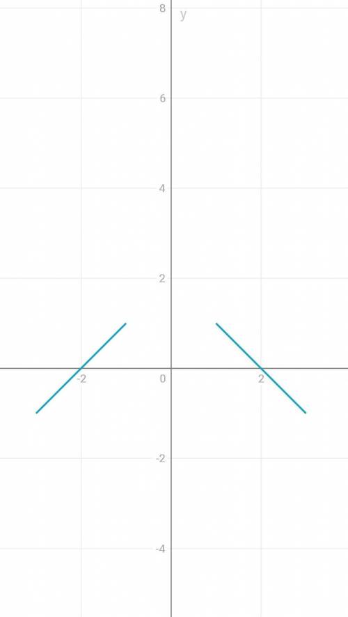 Постройте график функций y= sin(arcsin(2- , нужно! заранее !