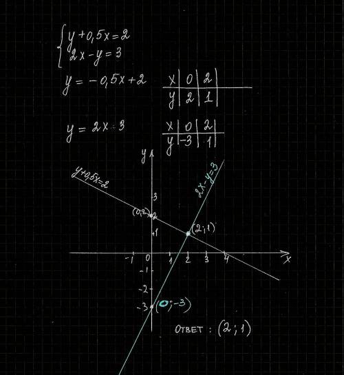 Решите графическим методом систему уравнений. ​