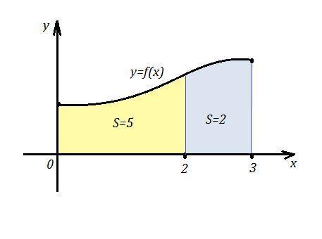 Вычислить. {f(x)} \, dx , \int\limits^2_0 {f(x)} \,dx =5 и \int\limits^3_2 {f(x)} \, dx=2[/tex]