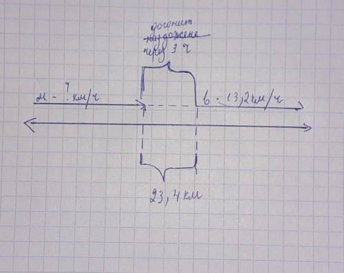 Можете начертить небольшую схемку по этой ! мотоциклист догоняет велосипедиста.сейчас межлу ними 23,