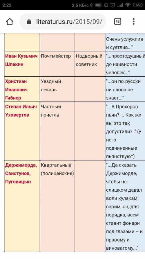 По комедии ревизор дать характеристику чиновникам что должен делать