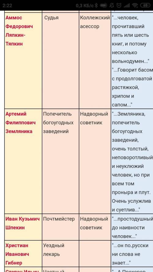 По комедии ревизор дать характеристику чиновникам что должен делать