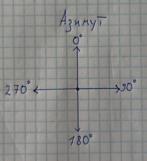 1. путник от точки а км через смешанный лес по азимуту 90*, затем через хвойный лес по азимуту км, в