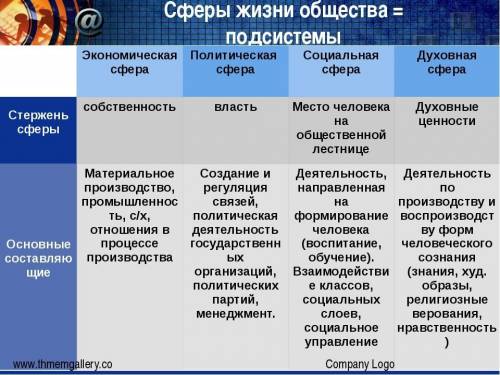 1. из каких сфер состоит общество, как система. дайте краткую характеристику каждойсфере общества.2.