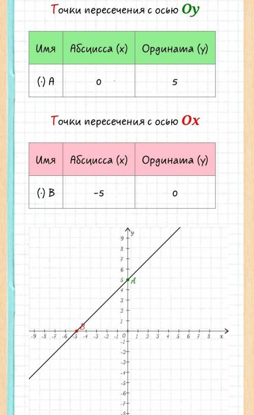 построить график функций y=x+5