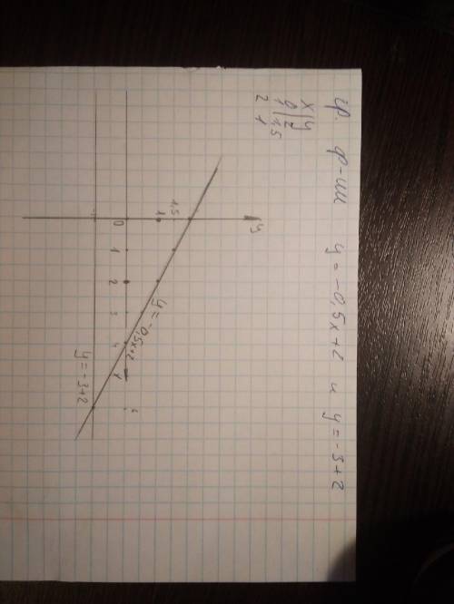 Постройте график функций у=-0,5х+2 и у=-3+2 на одной координатной плоскости и укажите их взаимное ра