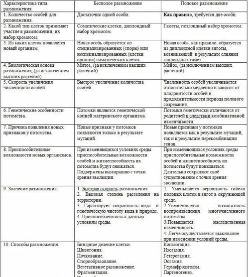 Бесполое размножение половое размножение 1) количество особей для размножения 2)какой тип клеток пр