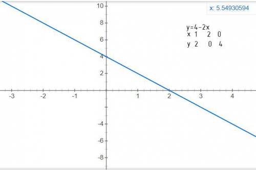 Построить график y=4-2x(только таблицу )