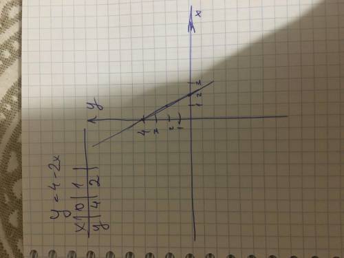 Построить график y=4-2x(только таблицу )