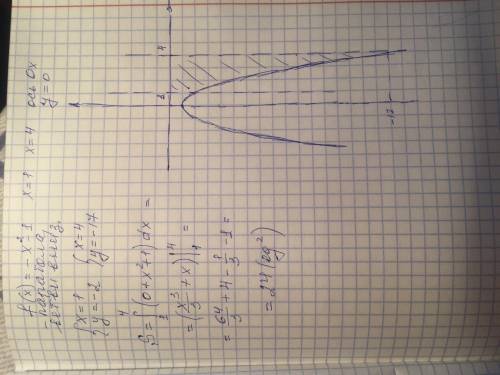 Вычислите площадь фигур, ограниченных заданными линиями f(x)=-x2-1 , x=1, x=4, ось ox.