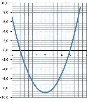 Постройте график функции y=x^2-4x+4 a значение y при x=0,5 b значение x при y=2 в значения x при ко