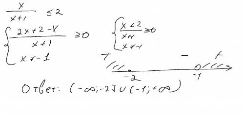 Найти решение неравенства: x/(x+1) меньше или равно 2