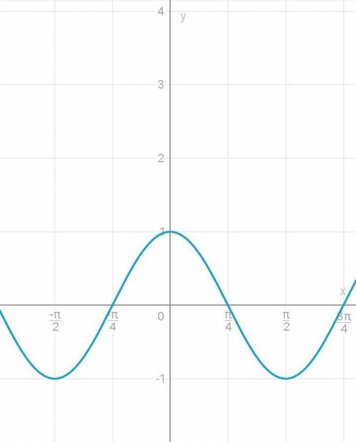 Обладает ли центральной симметрией график функции: . y=cos^2x ? объяснить