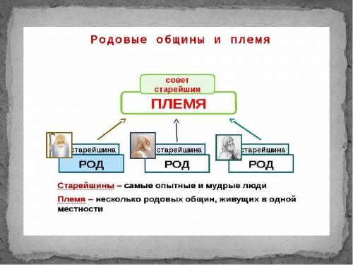 Кто упоровлял родовой общиной? ​