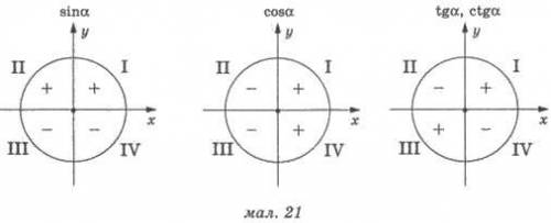 Треба , це треба доказати з одиничного колабуду вдячний.[tex]\sin{a} = -\cos(\frac{\pi }{2}+\alpha )