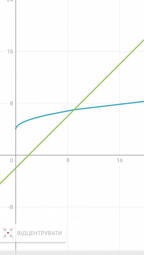 Решите грвфически уравнение корень икс +4=икс-2