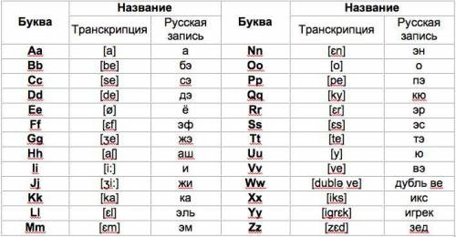 Скиньте фотографию французского алфавита.со звуками,как читаются.буду : )​