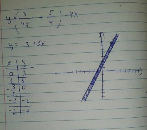 Сделать чертёж, график функций: у=3/4х+5/4