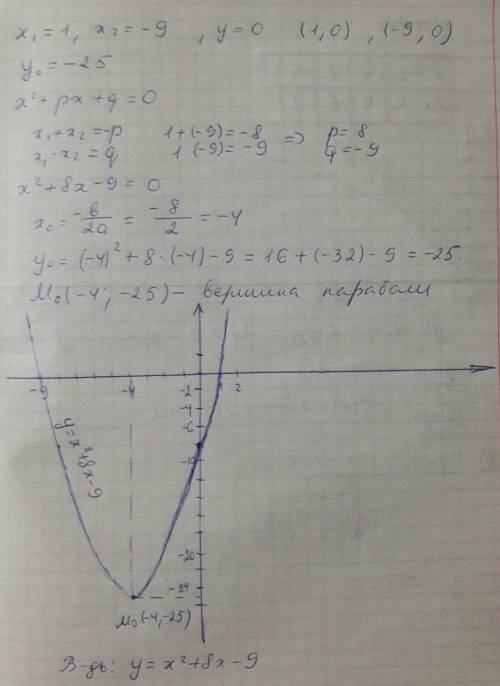 100 , жду : ) 1.постройте график квадратичной функции, которая пересекает ось абсцисс в точках 1 и -