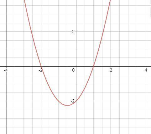 Постройте график функции y=|x^2 +х – 2|. какое наибольшее числообщих точек может иметь график данной