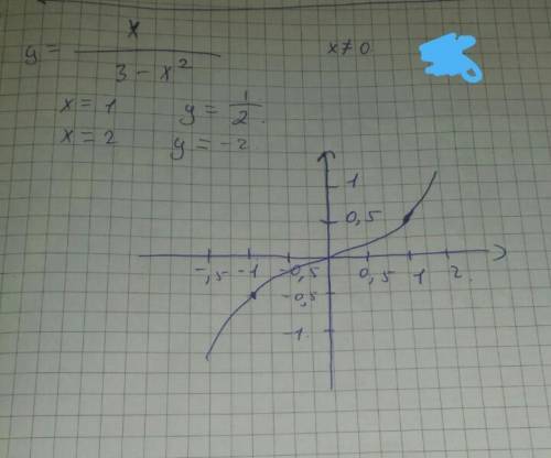 Исследовать функцию и построить график x/(3-x^2)