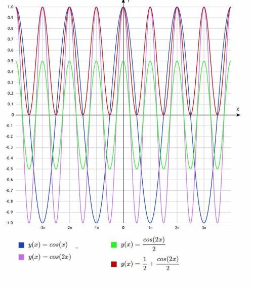 Нарисуйте график функции: y=cos^2x косинус в квадрате икс. со всеми преобразованиями