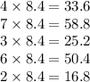 4 \times 8.4 =33.6 \\ 7 \times 8.4 = 58.8 \\ 3 \times 8.4 = 25.2 \\ 6 \times 8.4 = 50.4 \\ 2 \times 8.4 = 16.8