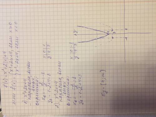 Найдите область значений функции f(x)=x^2 + 2|x| + 4