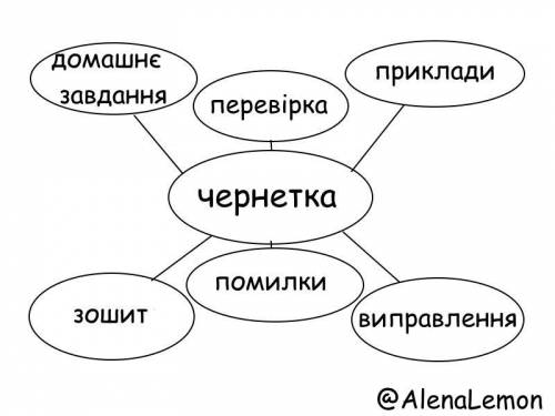 Асоціативний кущ до слова чернетка